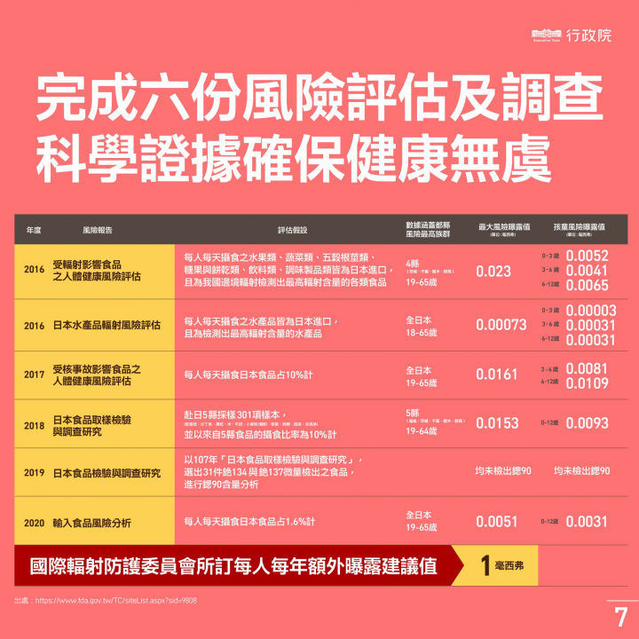 政院宣布3原則3配套 開放福島5縣食品輸台