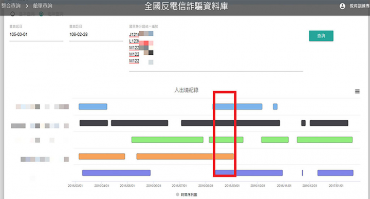 台灣高等檢察署建置的全國反詐騙資料庫可供檢察官查詢人脈分析、集團關聯分析、共犯分析，甚至有特定被告出入境的分析與警示功能。（高檢署提供）