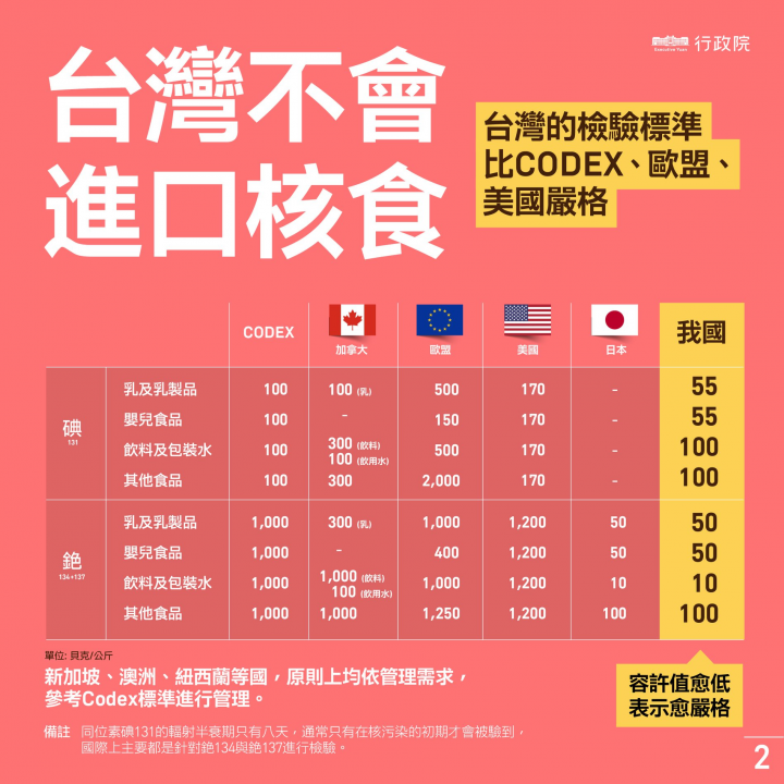 政院宣布3原則3配套 開放福島5縣食品輸台