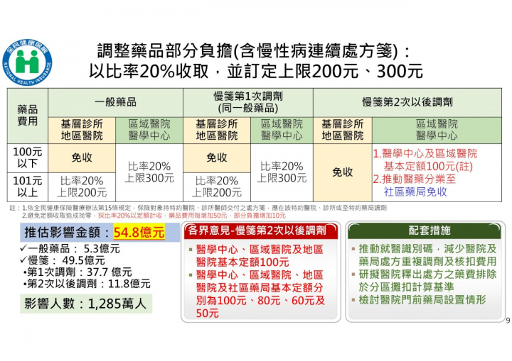 藥品部分負擔調整，以比率20%收取，並訂上限200元與300元。(健保署提供)