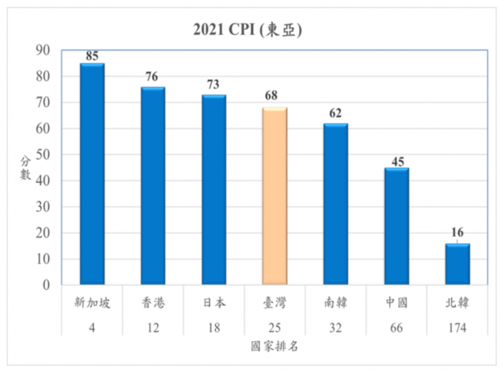 2021年東亞各國清廉印象指數比較，台灣排名第25。（圖取自台灣透明組織協會網頁tict.org.tw）