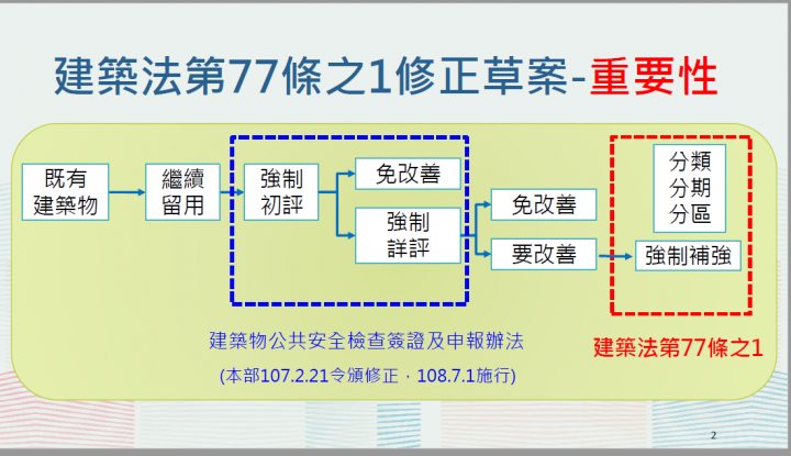 加強合法建築物構造安全 政院通過「建築法」第77條之1修正草案 