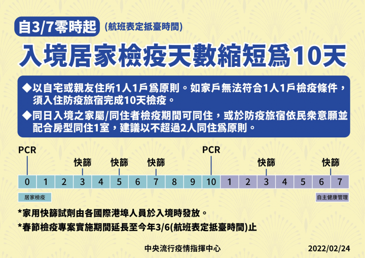 自3月7日零時起 入境居家檢疫天數縮短為10天