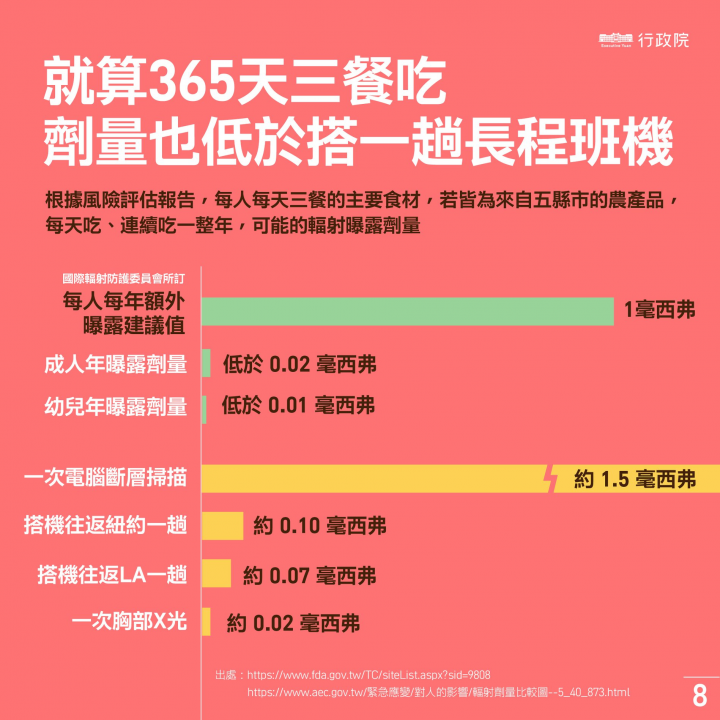 政院宣布3原則3配套 開放福島5縣食品輸台