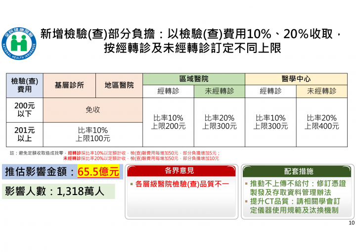 健保署新增檢驗檢查部分負擔，收取10%或20%，並按是否轉診訂定不同上限。(健保署提供)