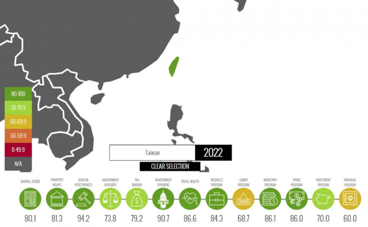 美國智庫傳統基金會14日發布「2022經濟自由度指數」，台灣在184個經濟體中排名第6名。其中，司法效能為94.2分。（圖取自傳統基金會網頁heritage.org）