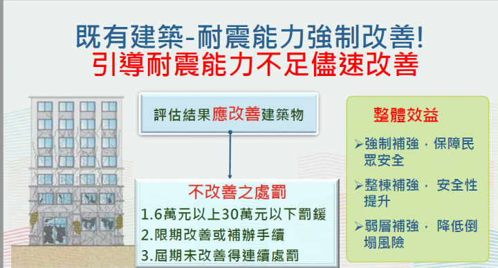 加強合法建築物構造安全 政院通過「建築法」第77條之1修正草案 