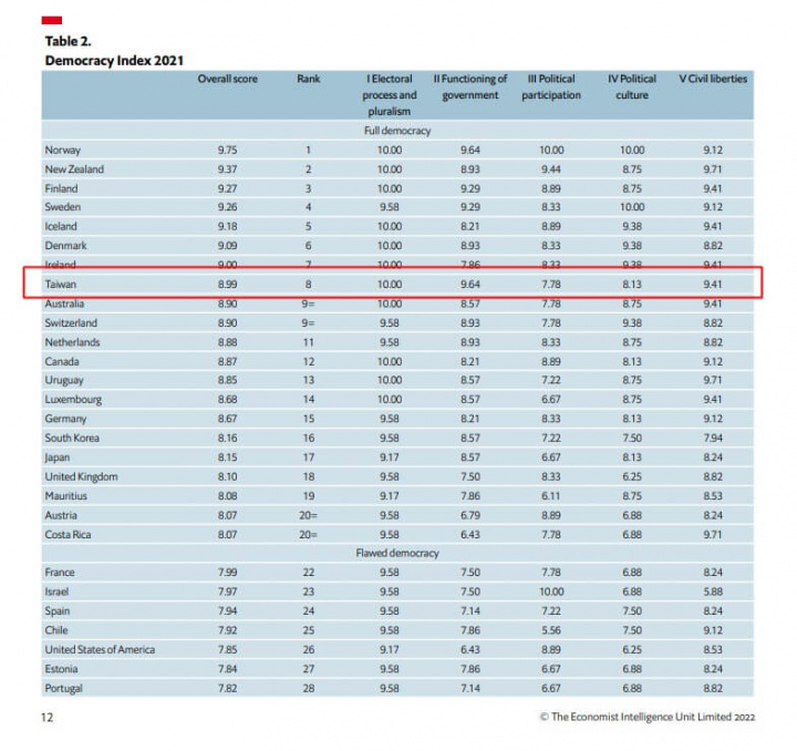 經濟學人資訊社公布2021民主指數報告，台灣排名第8。（圖取自eiu.com）