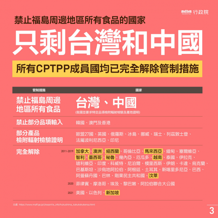 政院宣布3原則3配套 開放福島5縣食品輸台
