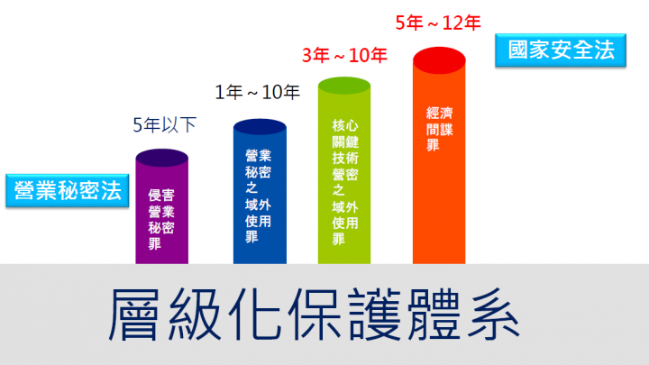 層級化保護體系