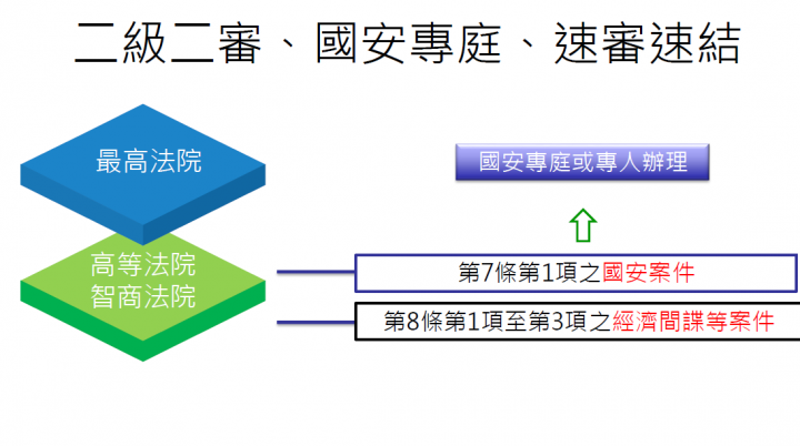 二級二審、國安專庭、速審速結