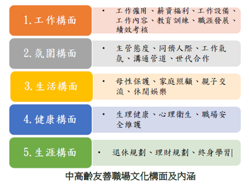 中高齡友善職場文化構面及內涵