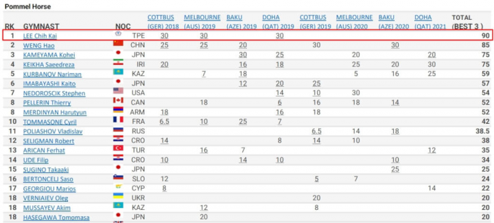 李智凱鞍馬世界排名第一。（圖取自國際體操總會官方網頁gymnastics.sport）