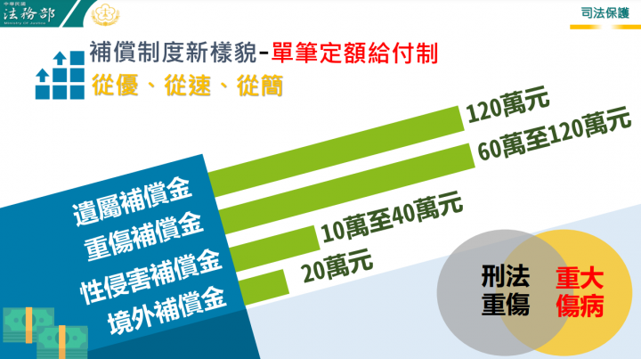 行政院審查通過「犯罪被害人權益保障法」草案 完善我國犯罪被害人權益保障制度