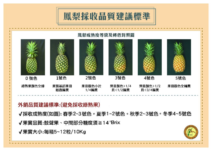 鳳梨採收品質建議標準