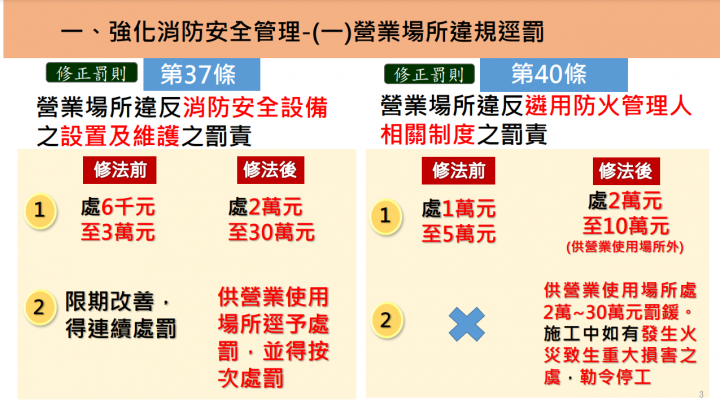 強化場所自主救災能力 政院通過「消防法」部分條文修正草案