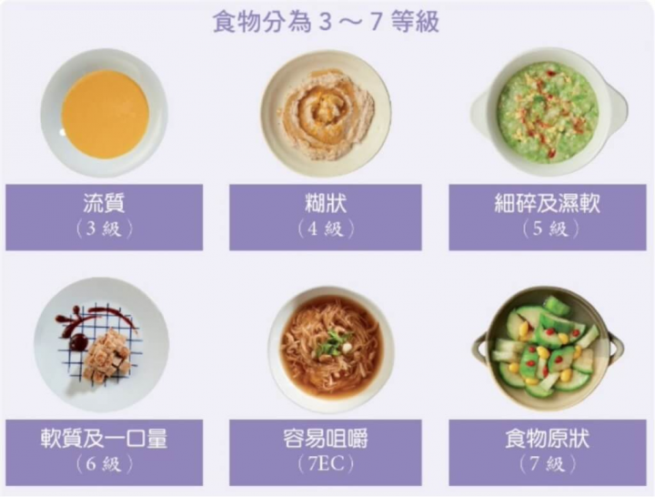 台大醫院29日指出，依照IDDSI分級，3、4級為流質與糊狀食物，5至7級為固體食物，細碎及濕軟（5級）如濕潤肉餡、軟質及一口量（6級）如軟嫩炒蛋，日常食物（7級）也可製備成容易咀嚼吞嚥，如滷豆腐等。（台大醫院提供）