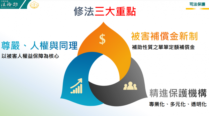 行政院審查通過「犯罪被害人權益保障法」草案 完善我國犯罪被害人權益保障制度