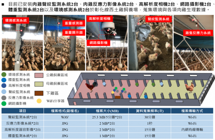 新型態畜禽健康防疫物聯網