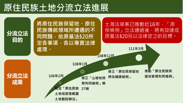原住民族土地分流立法進展