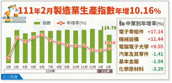 111年2月製造業生產指數119.76，年增10.16% (圖片來源：經濟部)