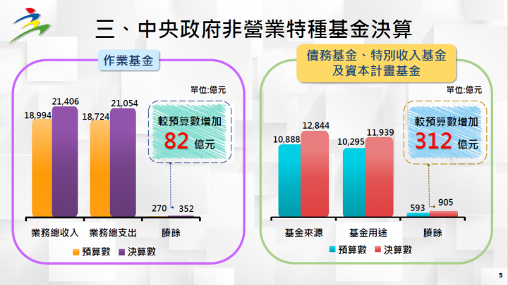 中央政府營業特種基金決算