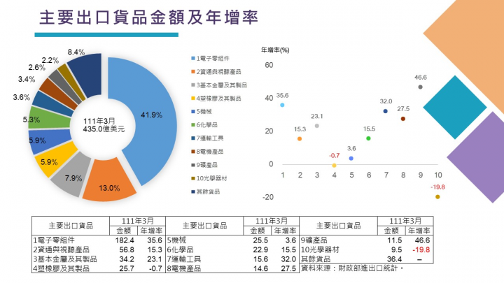 我國對外貿易統計摘要-主要出口貨品金額及年增率