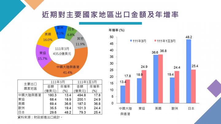 我國對外貿易統計摘要-近期對主要國家地區出口金額及年增率
