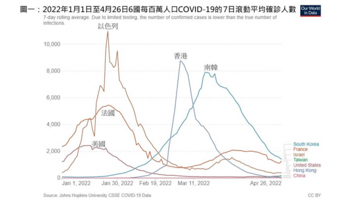 以每百萬人口COVID-19的7日滾動平均確診人數，美國、法國、以色列在1月達到流行的最高峰，而台灣高峰在4月26日、為182人。（圖取自facebook.com/chencj）