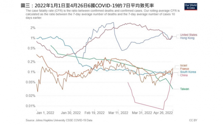 以7日平均致死率來看，台灣由1月中旬的0.6%逐漸下降至4月底的0.03%。（圖取自facebook.com/chencj）