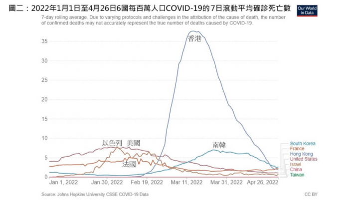 以每百萬人口的7日滾動平均確診死亡數來看，台灣為0.01人。（圖取自facebook.com/chencj）