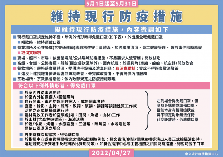 現行戴口罩規定維持不變，除例外情形時得免戴口罩，外出時仍應全程佩戴口罩