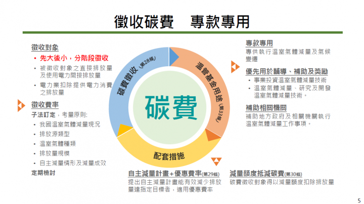 徵收碳費，專款專用