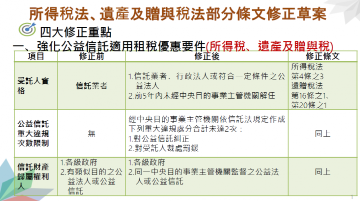 強化公益信託是用租稅優惠要件