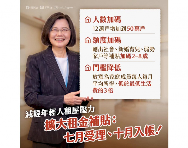 總統31日晚間在臉書發文表示，擴大租金補貼！減輕租屋負擔！今天，行政院宣布中央擴大租金補貼專案，將投入300億，來減輕更多租屋朋友的負擔。(圖 : 蔡英文臉書)