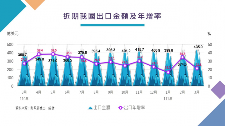 我國對外貿易統計摘要-近期出口金額與年增率
