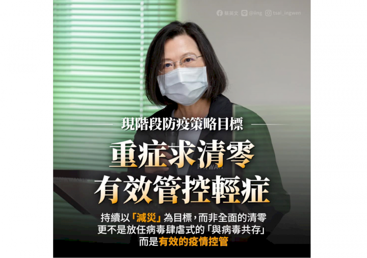 蔡英文總統6日表示，政府現階段設定的目標是「重症求清零、有效管控輕症」，持續以「減災」為目標，而非全面清零，也不是放任病毒肆虐式的「與病毒共存」。(圖：蔡英文總統臉書)