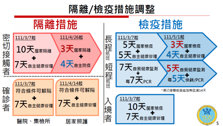 隔離/檢疫措施調整