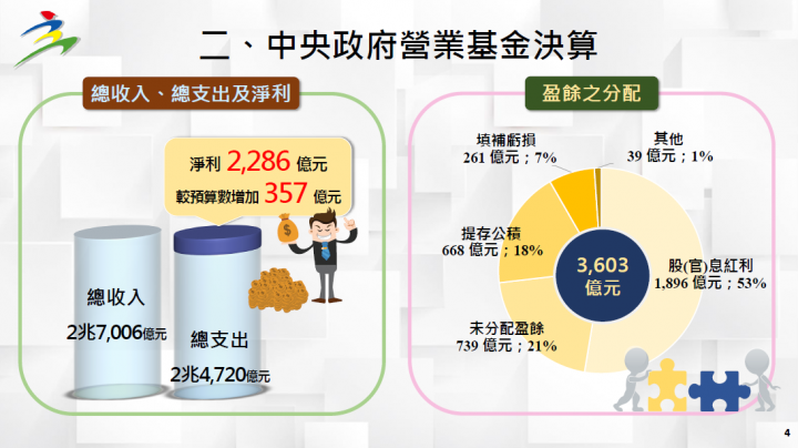 中央政府營業基金決算