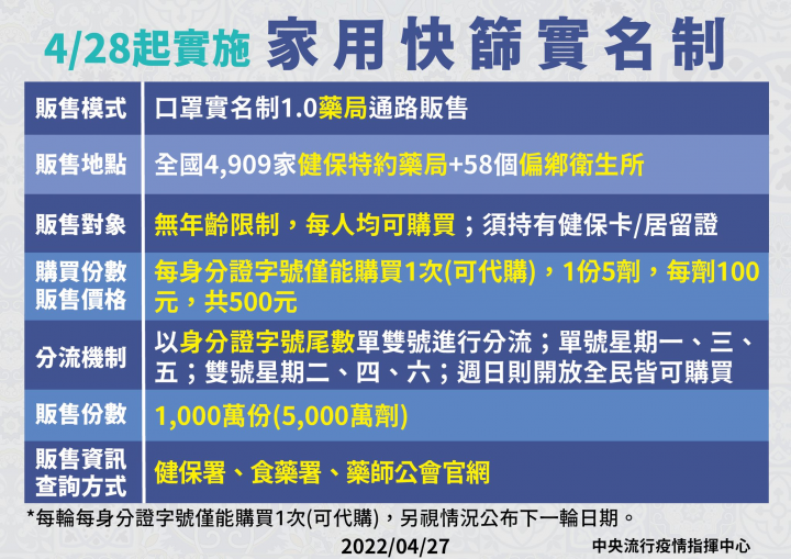 家用快篩試劑實名制4月28日上路，民眾可持健保卡購買；另5月1日起欲購買口罩實名制的民眾請至145家藥局購買