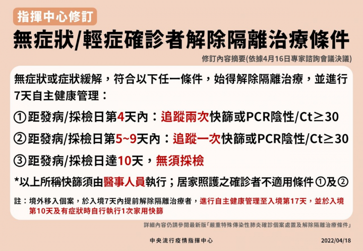 輕症確診者解隔條件再放寬。(指揮中心提供)