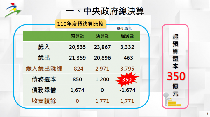 中央政府總決算