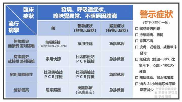 台灣急診醫學會公布4大情況篩檢指引。（圖取自台灣急診醫學會臉書facebook.com）