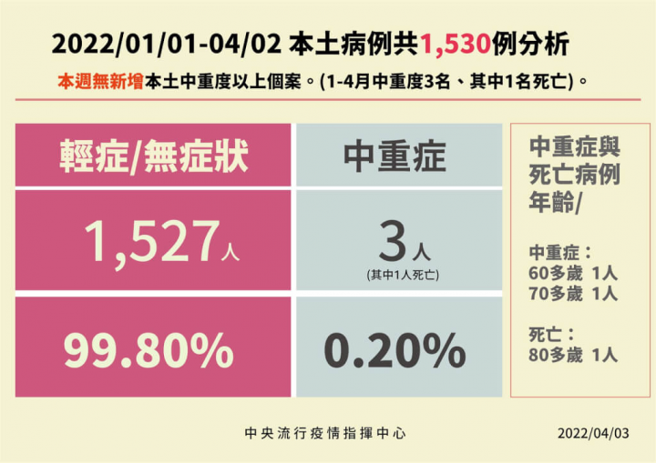 今年1月1日截至4月2日本土病例共1530例，1至4月中重度3名，其中1名死亡，輕症/無症狀占比為99.8%、中重症0.2%。（指揮中心提供）