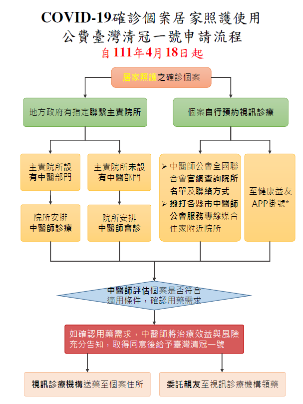 COVID-19確診個案居家照護使用公費「臺灣清冠一號」申請流程