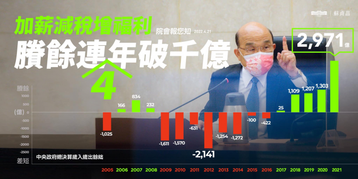 去年度的中央政府總結算，歲入歲出賸餘歷年最高、連續 4 年破千億