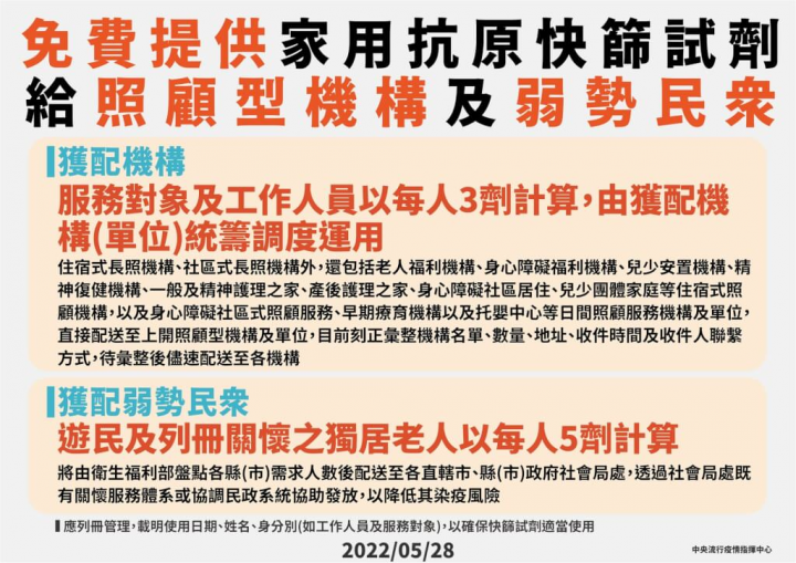 遊民、獨居老人可領5劑快篩 估81萬人受惠