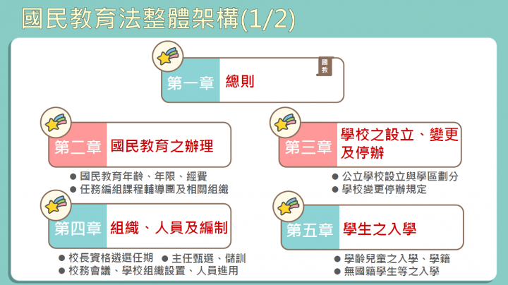 政院通過「國民教育法」修正草案