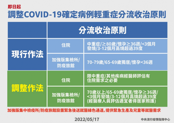 17日起調整COVID-19確定病例輕重症分流收治原則