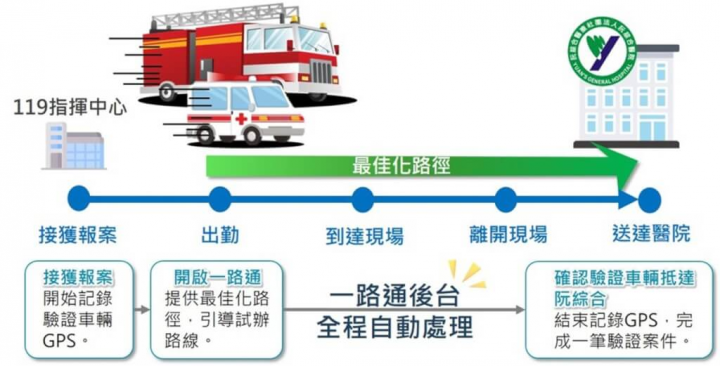 高雄市與消防署合作推動5G技術引導緊急車輛優先行駛的「消防一路通」計畫，經過實車測試發現，可增加緊急車輛行車速度，節省20%行車時間。（高雄市交通局提供）